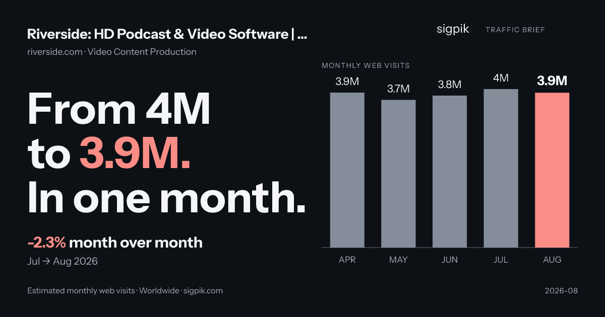 Riverside: HD Podcast & Video Software | Free Recording & Editing market intelligence card