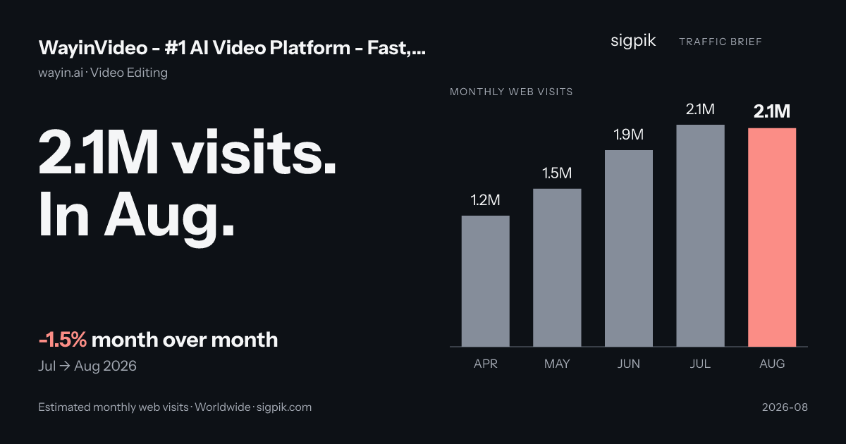 WayinVideo - #1 AI Video Platform - Fast, Online, Free market intelligence card