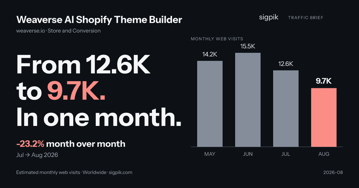 Weaverse AI Shopify Theme Builder market intelligence card