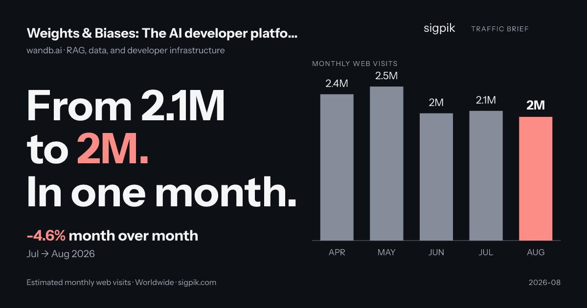 Weights & Biases: The AI developer platform market intelligence card