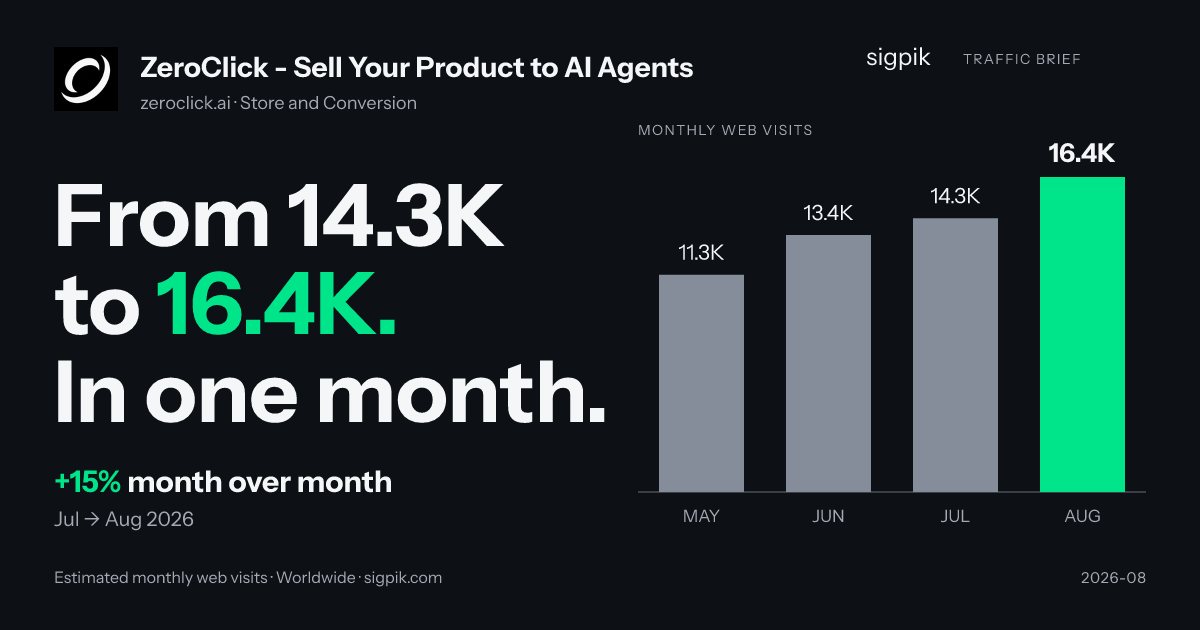 ZeroClick - Sell Your Product to AI Agents market intelligence card