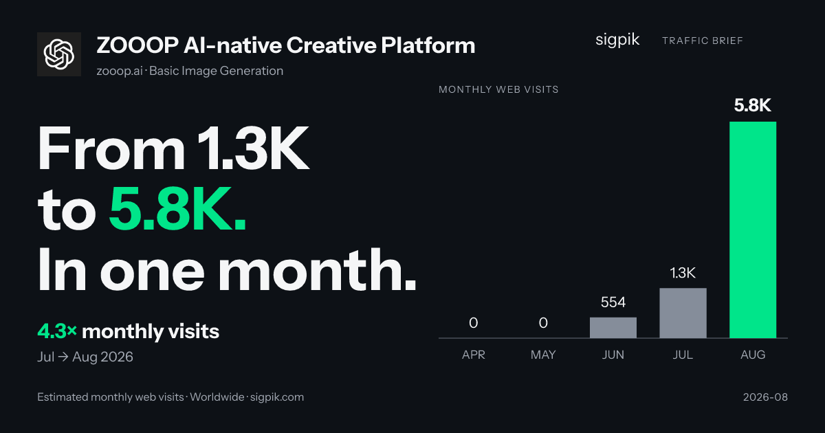 ZOOOP AI-native Creative Platform 的市场情报战报图