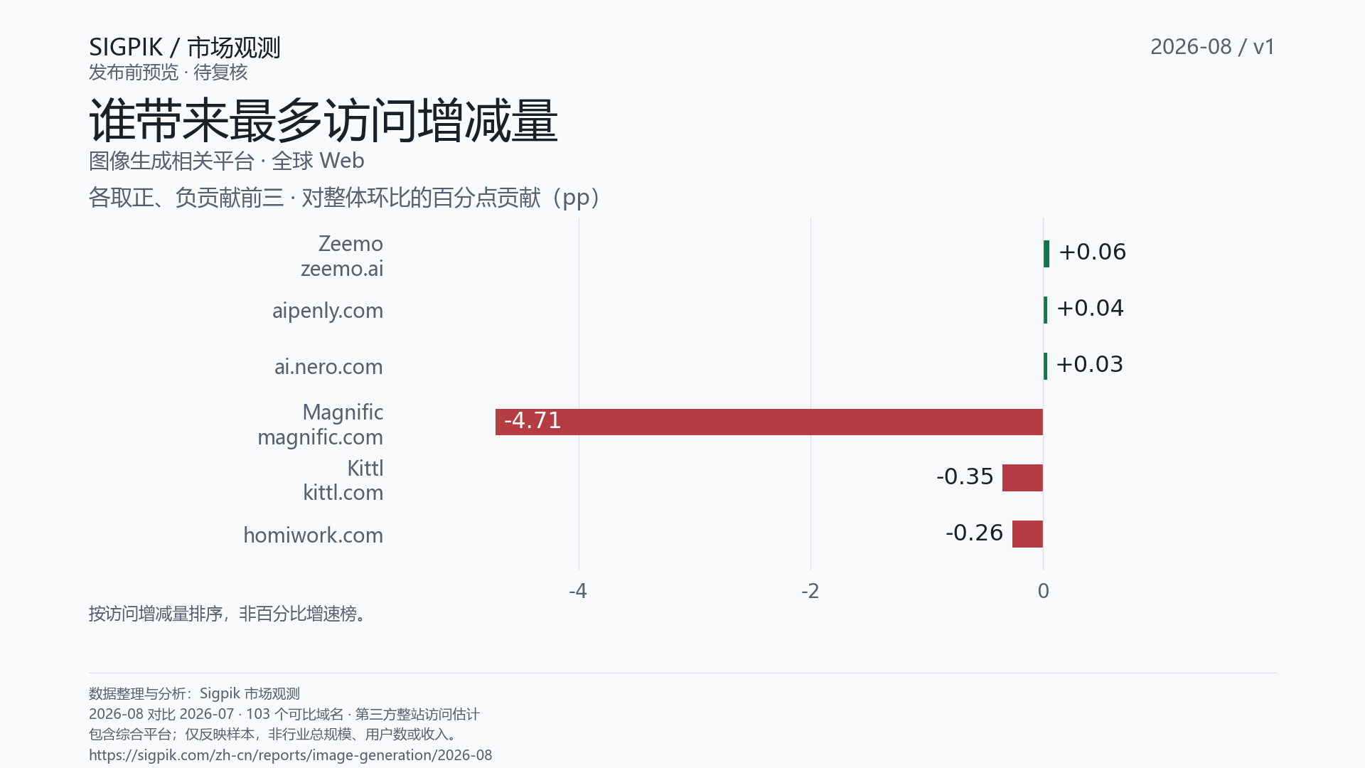 访问增减量贡献