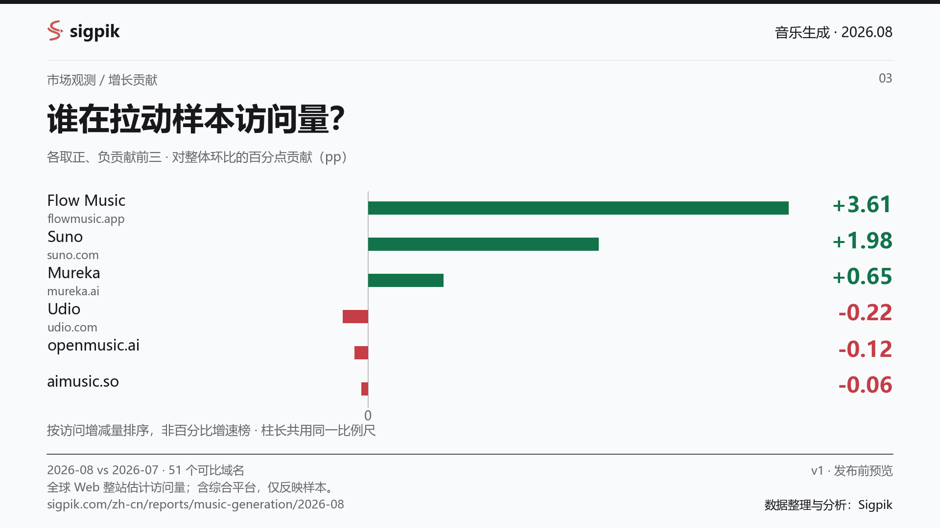 访问增减量贡献