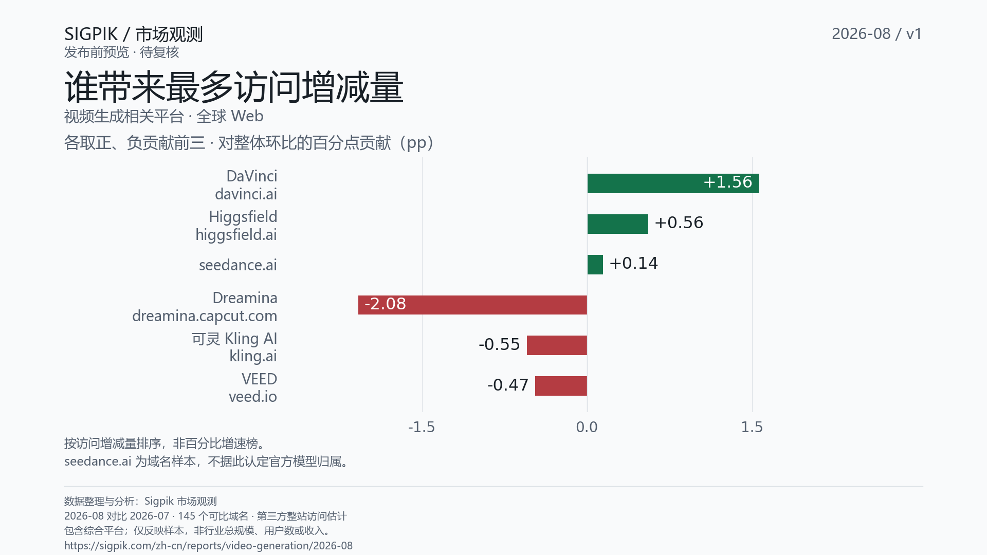 访问增减量贡献